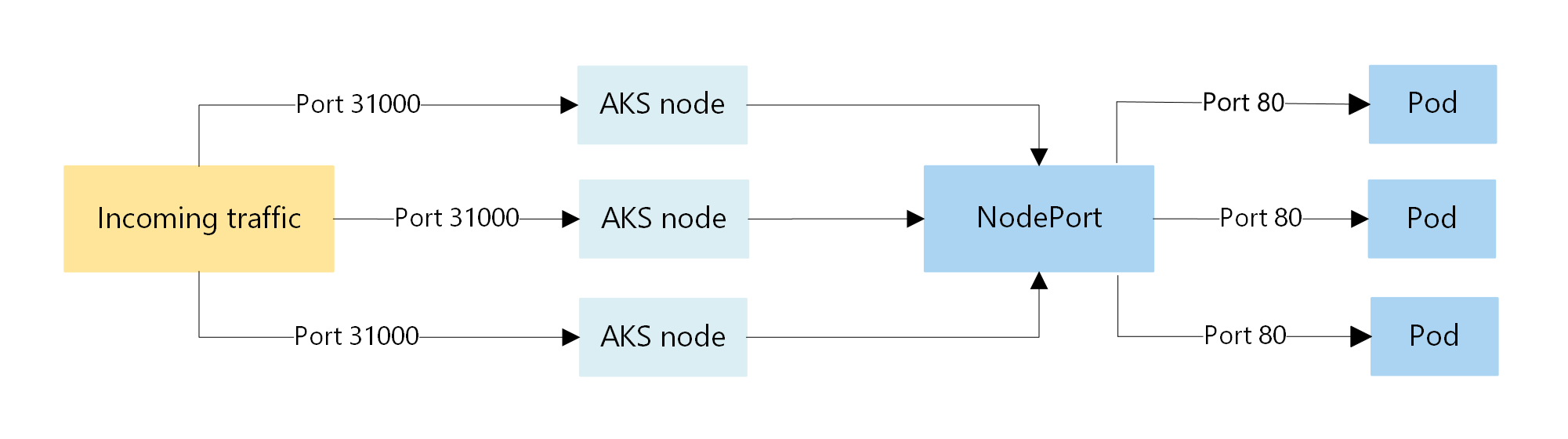 لقطة شاشة لرسم تخطيطي يظهر تدفق حركة مرور NodePort في مجموعة AKS.