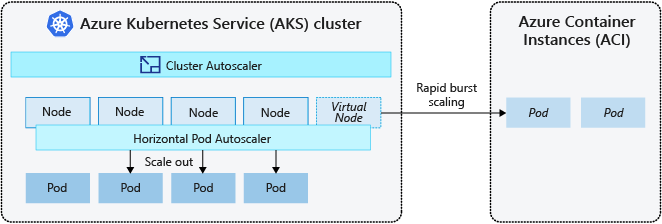 تحجيم اندفاع Kubernetes إلى ACI