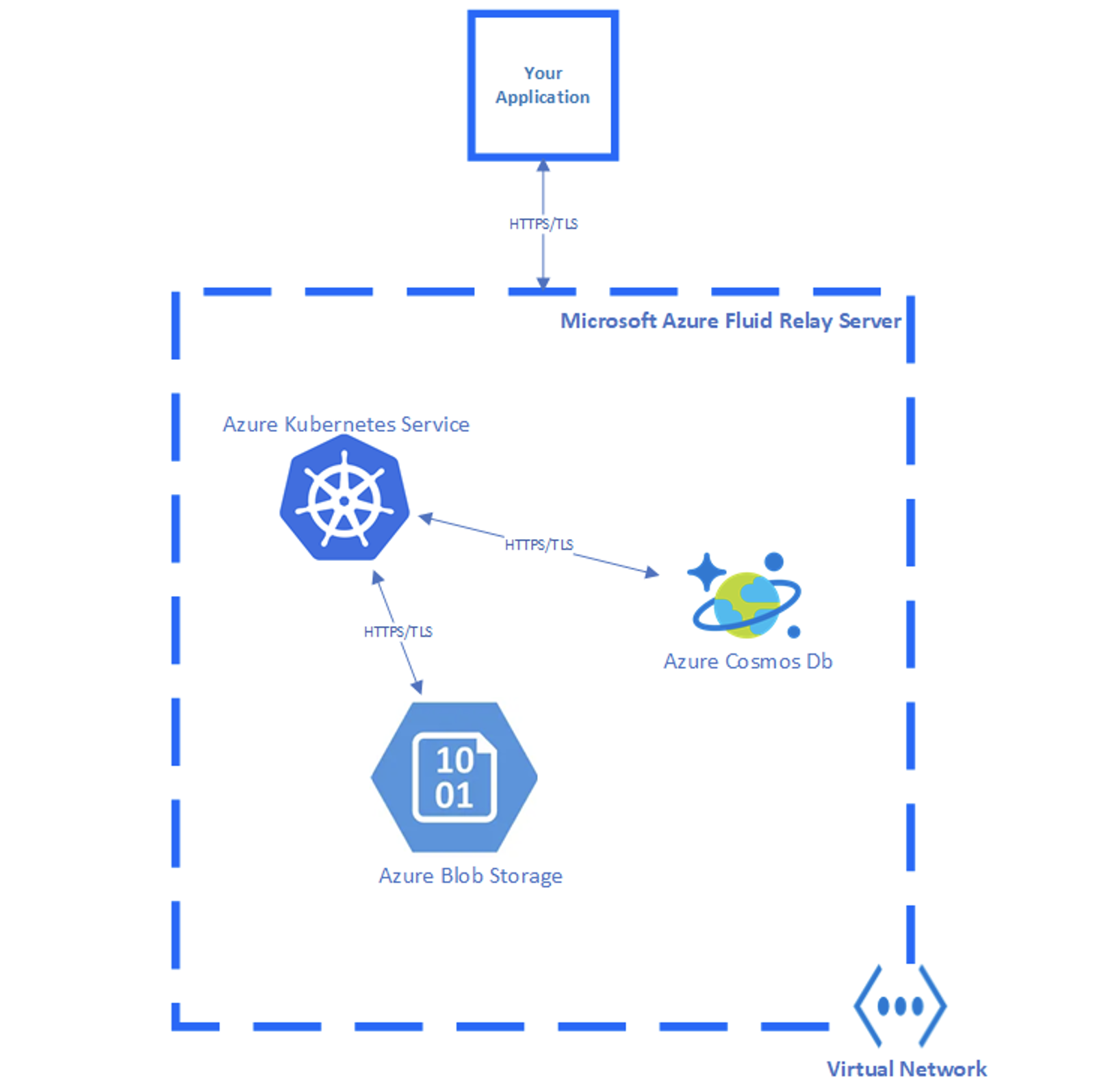 رسم تخطيطي لتخزين البيانات في Azure Fluid Relay