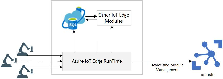 رسم تخطيطي لنظرة عامة على SQL Edge.