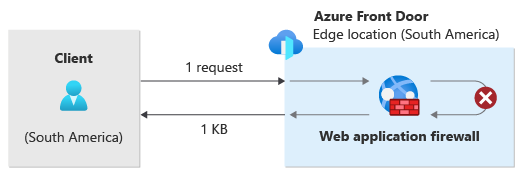 رسم تخطيطي لنسبة استخدام الشبكة المتدفقة من العميل إلى Azure Front Door، حيث يتم حظر الطلب بواسطة WAF.