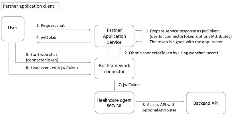 A diagram of the webchat flow