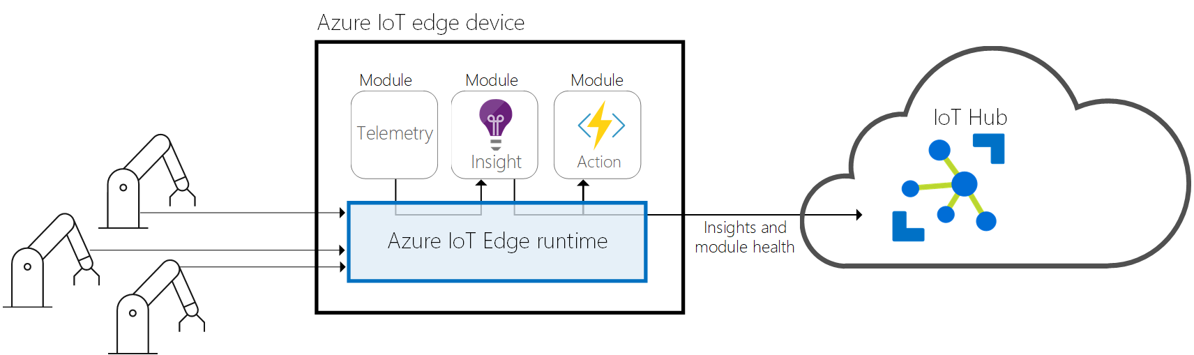 رسم تخطيطي لكيفية إرسال وقت تشغيل IoT Edge للرؤى وإعداد التقارير إلى IoT Hub.