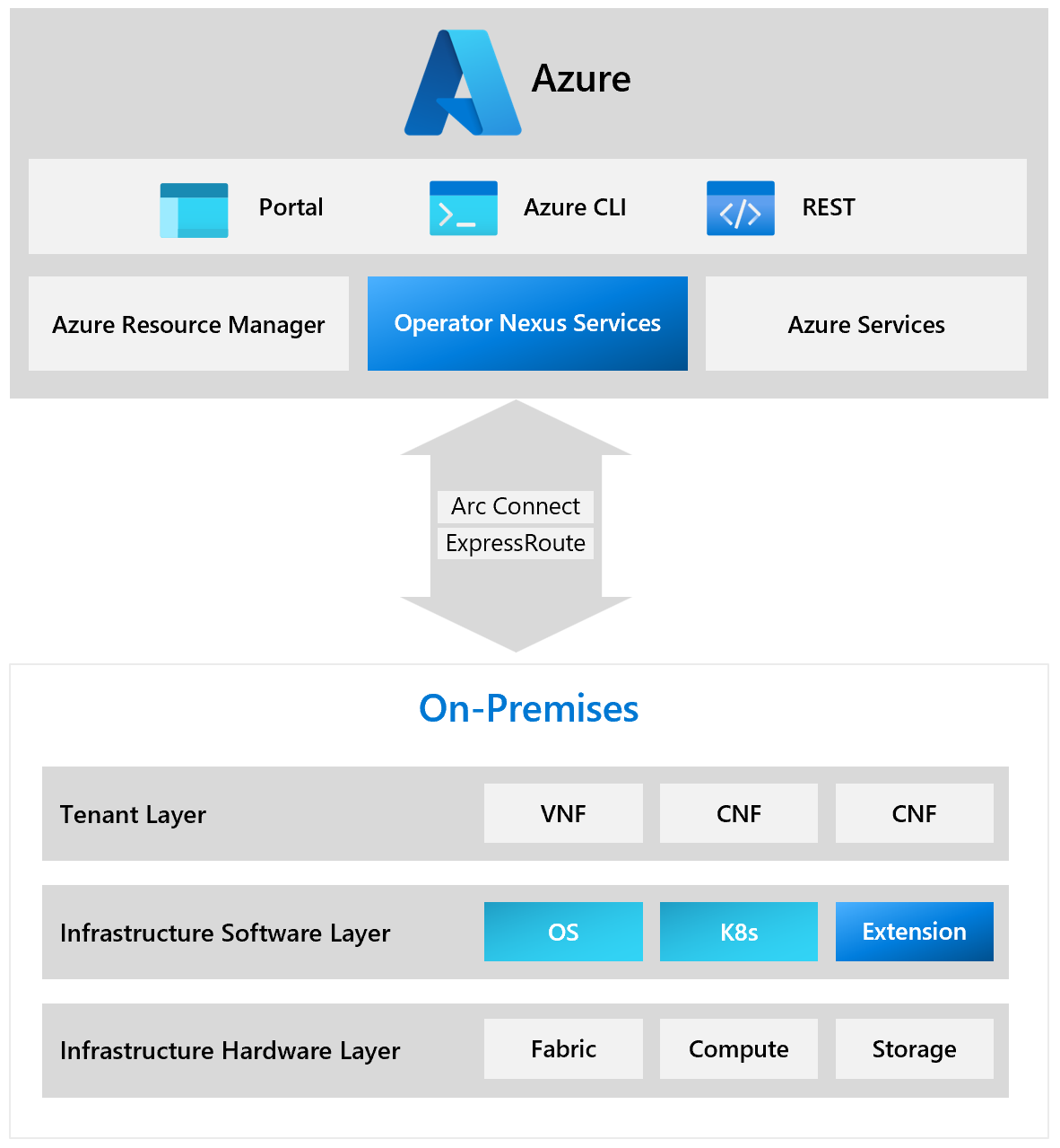 رسم تخطيطي يوضح نظرة عامة على Azure Operator Nexus.