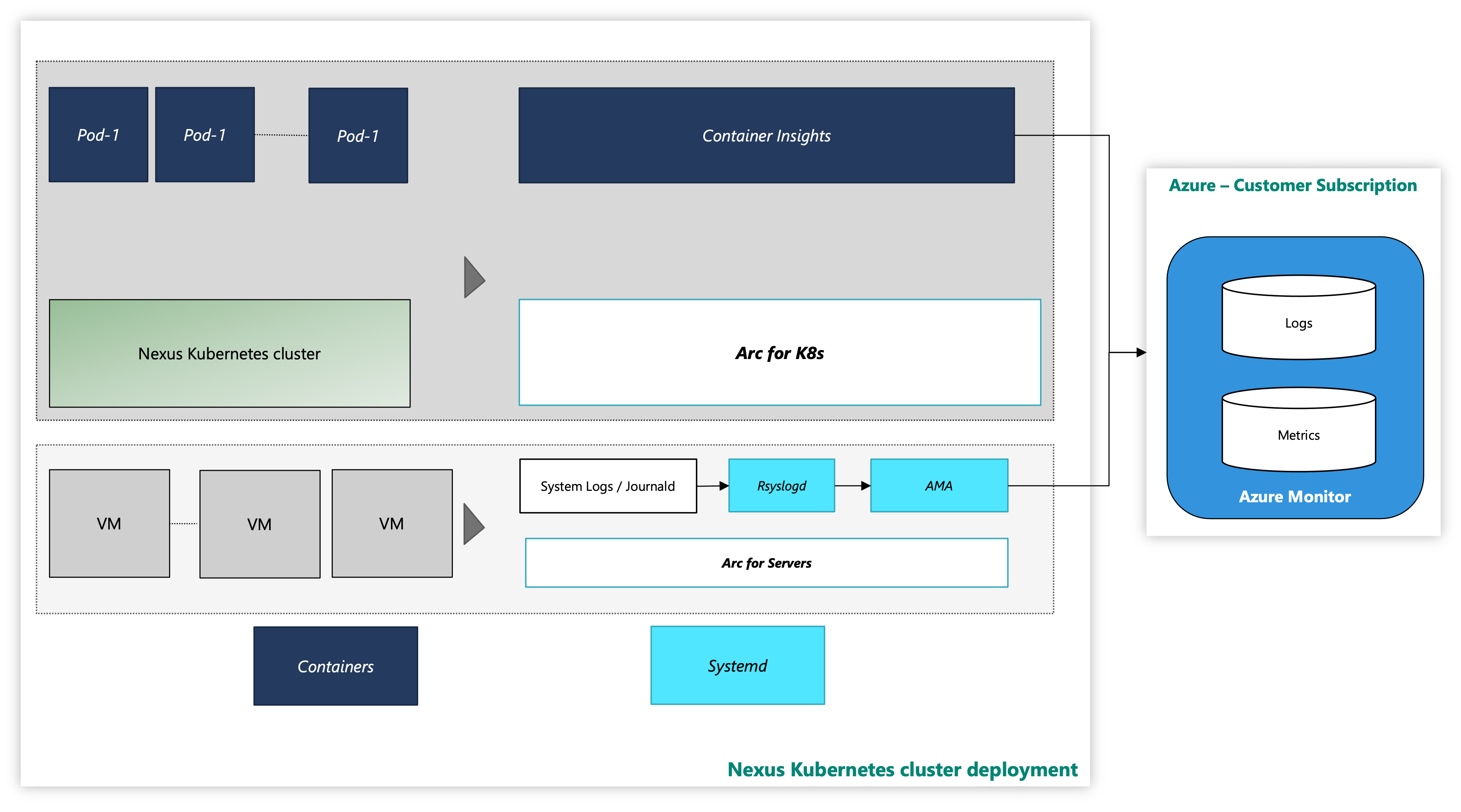 لقطة شاشة لمجموعة Nexus Kubernetes مع أدوات المراقبة.