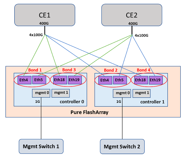 رسم تخطيطي لاتصال جهاز تخزين Azure Operator Nexus.