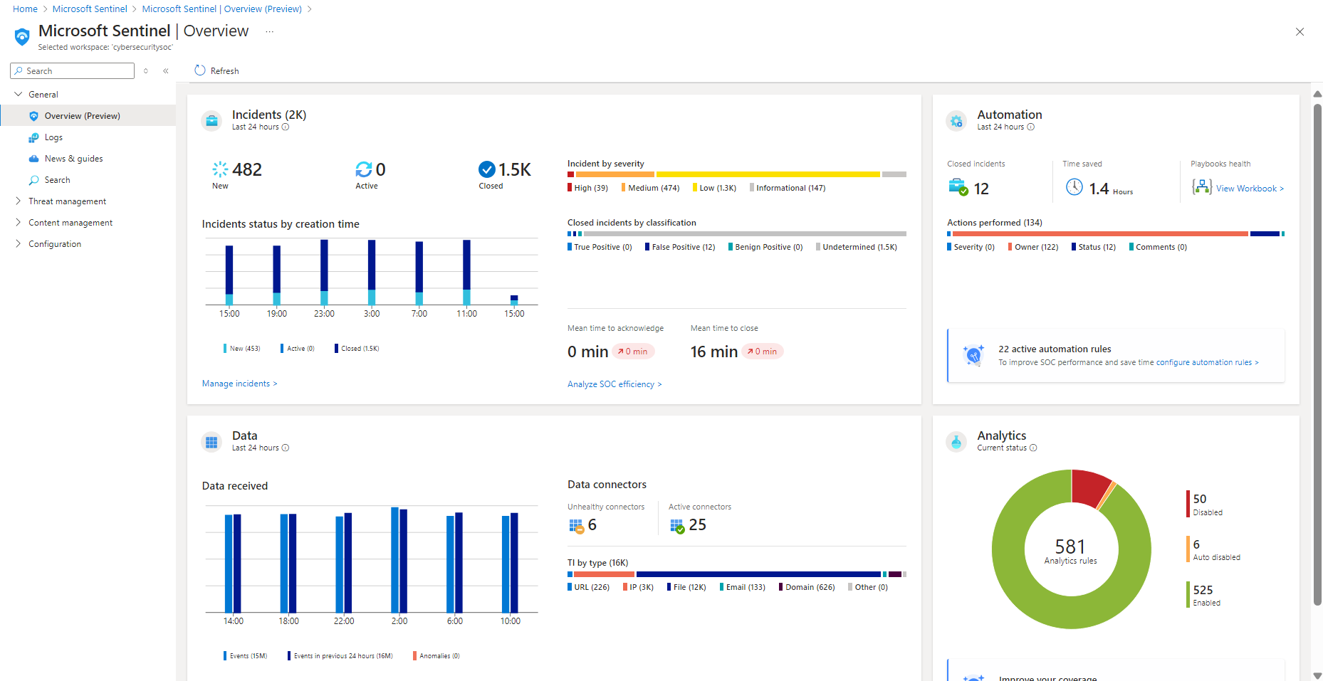 لقطة شاشة للوحة معلومات نظرة عامة على Microsoft Sentinel.