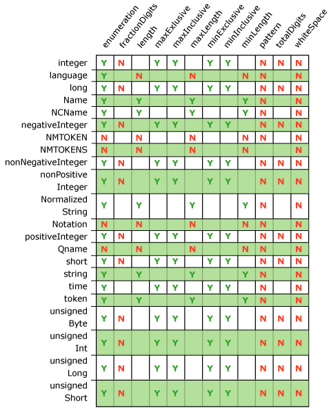 Image that shows supported XSD data type-facet constructs.