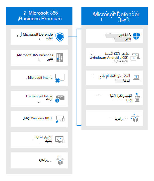 رسم تخطيطي يقارن Defender for Business ب Microsoft 365 Business Premium.