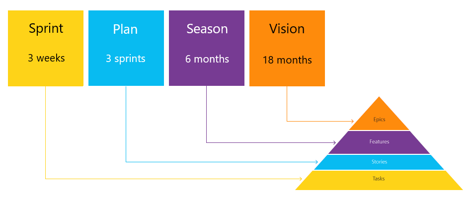 Diagram of planning intervals for each level.