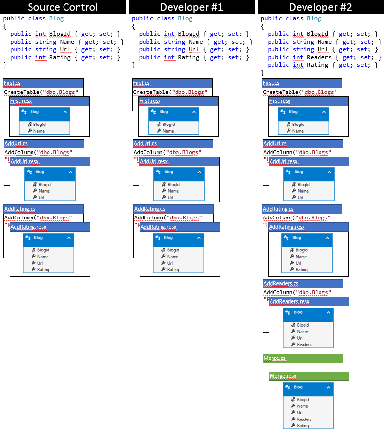 Merge Migration