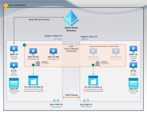 F S Logix no profile recovery