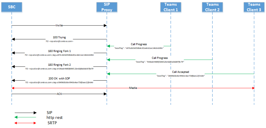 Diagram showing multiple endpoints ringing without provisional answer.