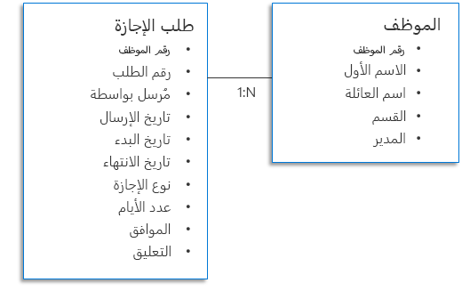 Example time-off approval request data structure.