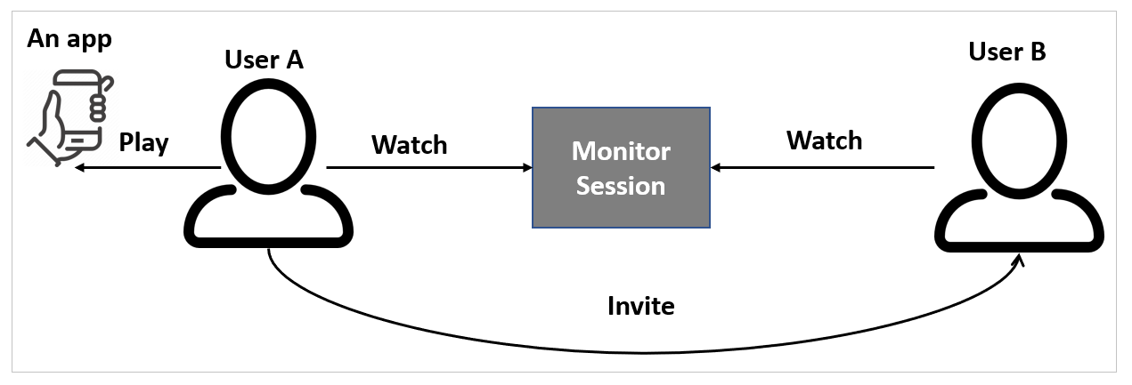 Invite user process flow.