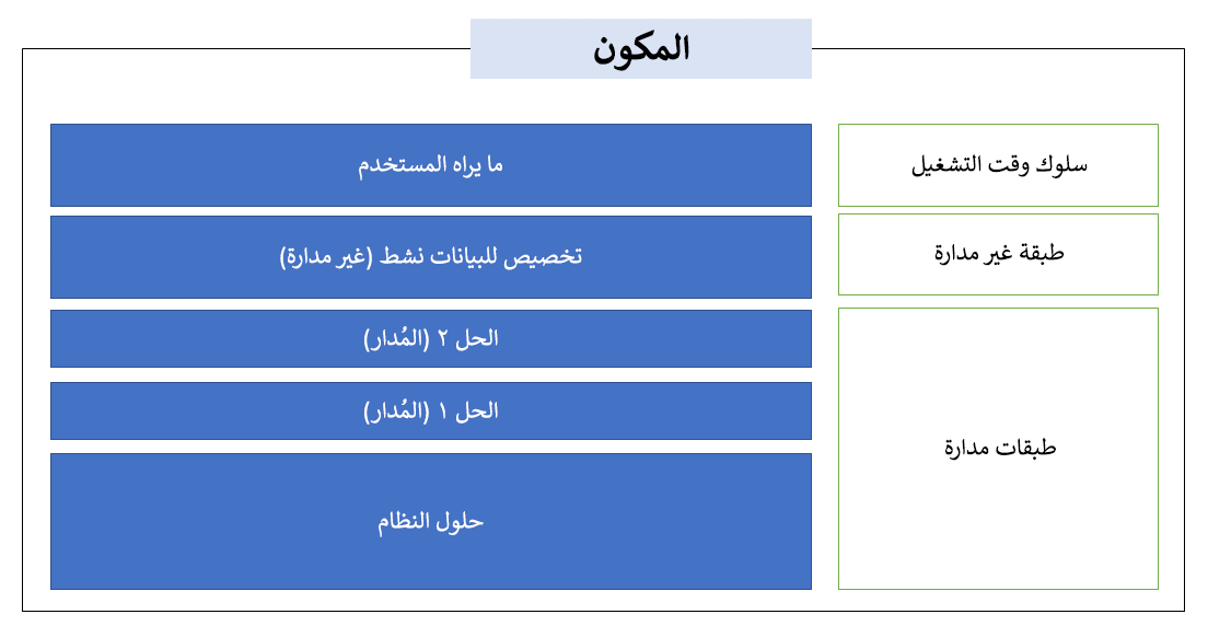 مثال لحل ترتيب طبقات مكون، مثل نموذج أو طريقة عرض.