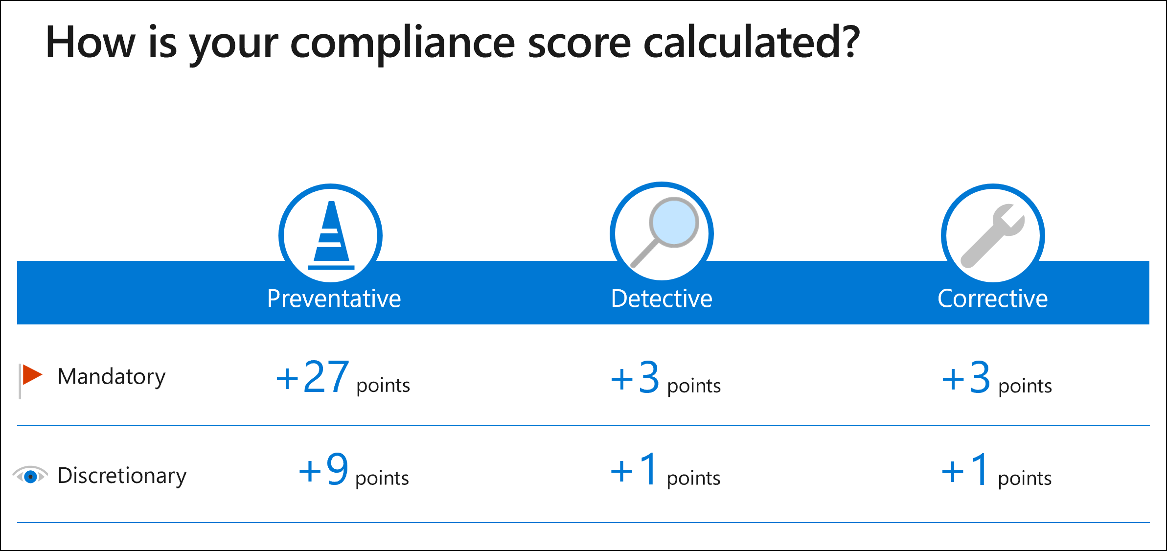 Compliance Manager action point values.