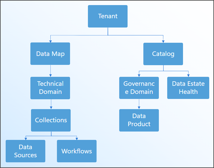 Data governance permissions heirarchy.