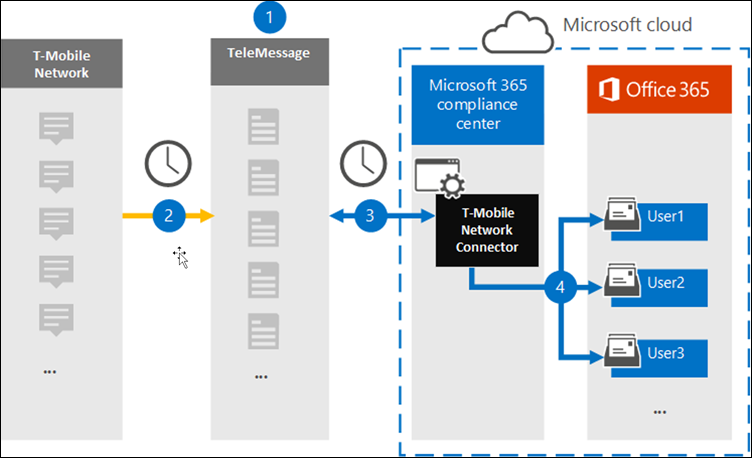 Archiving workflow for T-Mobile SMS/MMS data.