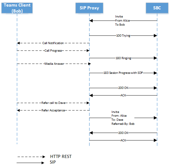 Diagram showing a refer request coming from the client, Bob, to Dave.