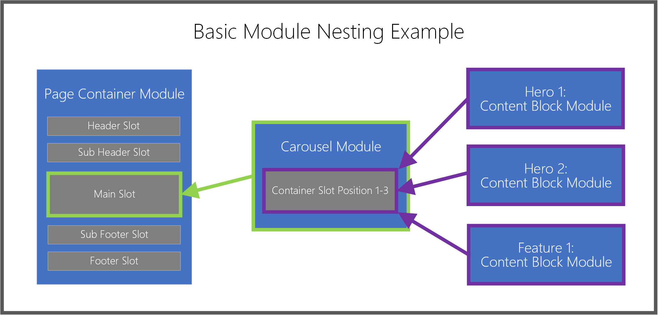 Nesting modules.