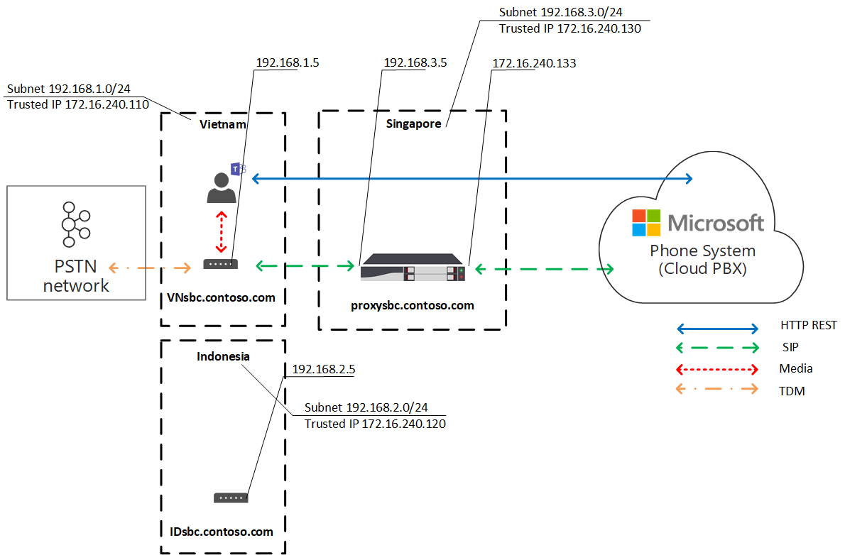 Another diagram showing traffic flow Local Media Optimization.