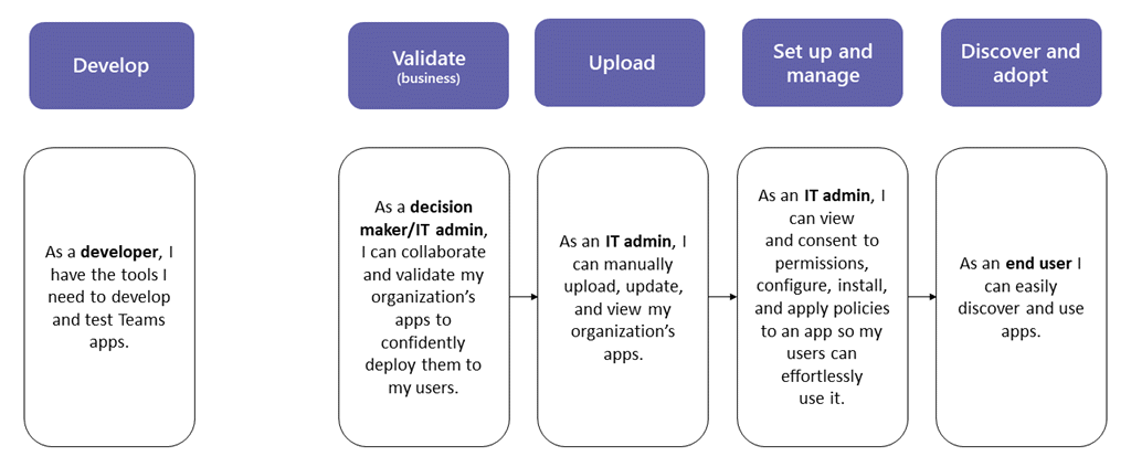 Overview of a custom app from development to deployment.