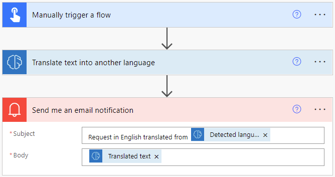 Exemple de flux de traducció de text.