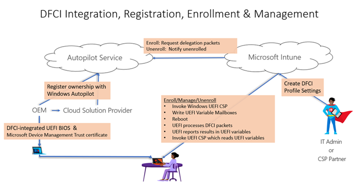 Captura de pantalla que muestra el flujo de trabajo de administración de device Firmware Configuration Interface (DFCI)