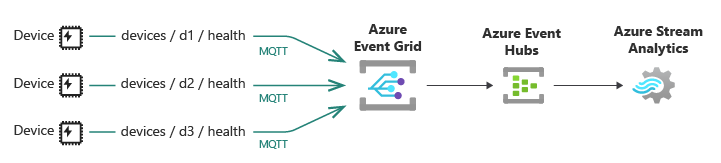 Diagrama que muestra varios dispositivos IoT que envían datos de mantenimiento a través de MQTT a Event Grid.