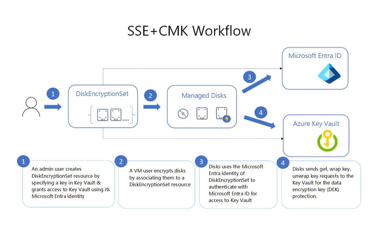 Diagrama que muestra el flujo de trabajo para el cifrado del lado del servicio con una clave administrada por el cliente mediante Microsoft Entra ID y Azure Key Vault