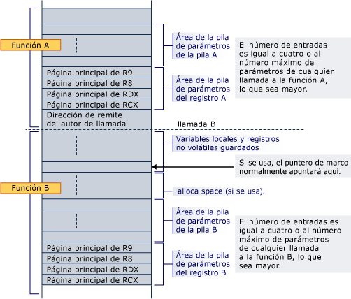 Diagrama del diseño de pila del ejemplo de conversión de x64.