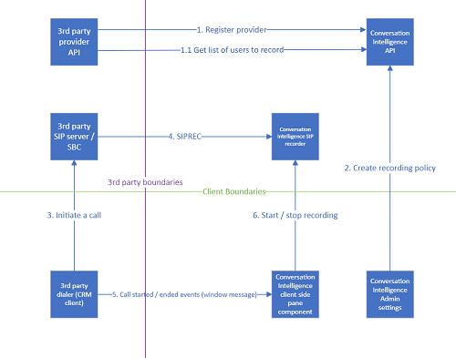 Diagrama que representa el flux d'integració