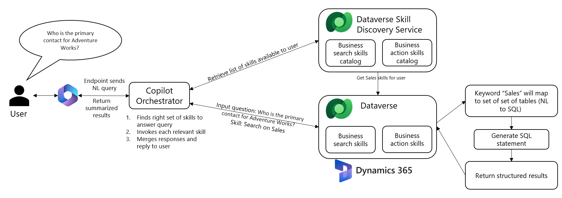 Diagrama d'arquitectura que representa com flueix l'entrada de xat de l'usuari al copilot Orchestrator, el servei de descobriment d'habilitats, i Dataverse per obtenir i resumir les dades.