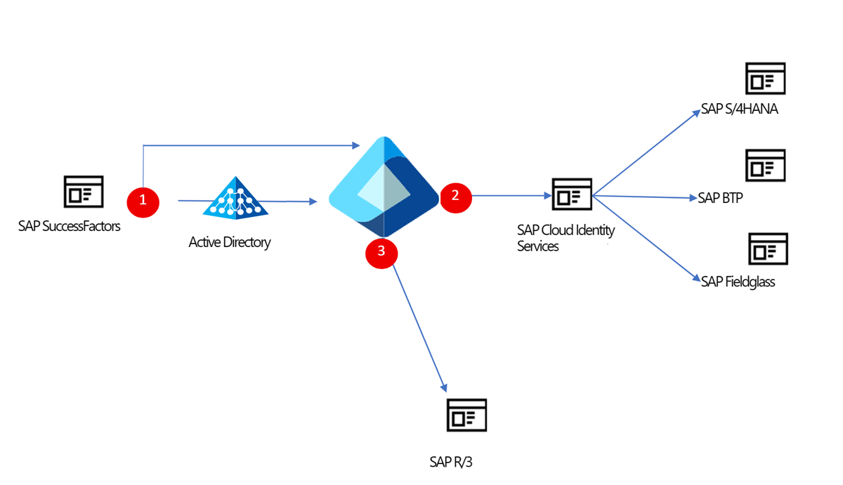 Diagrama de integraciones de SAP.