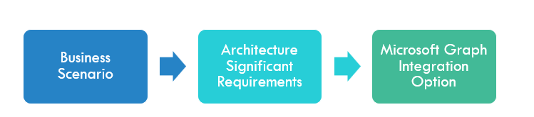 Diagrama del flujo de análisis que comienza con un escenario empresarial, la definición de los requisitos de arquitectura y, a continuación, la selección de una opción de integración