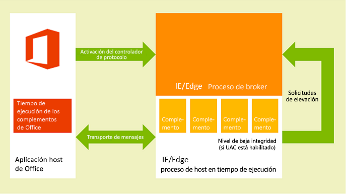 Diagrama del entorno en tiempo de ejecución de complementos de Office en clientes de escritorio y tabletas de Windows.