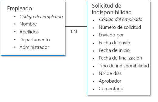 Estructura de dades d'exemple de sol·licitud d'aprovació de temps lliure