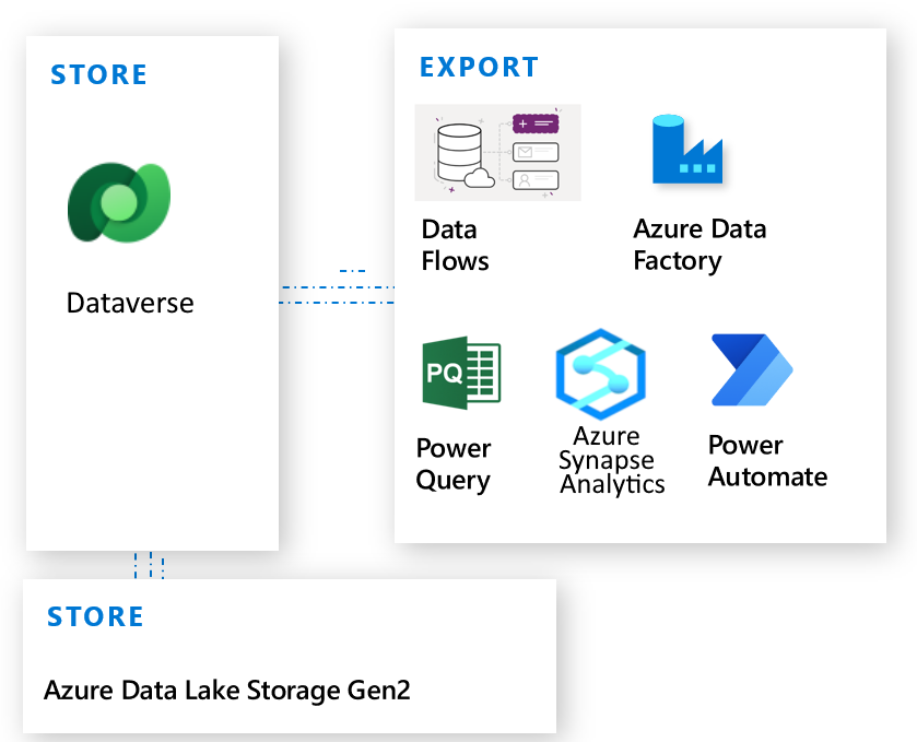 Mètodes d'exportació de dades del Dataverse