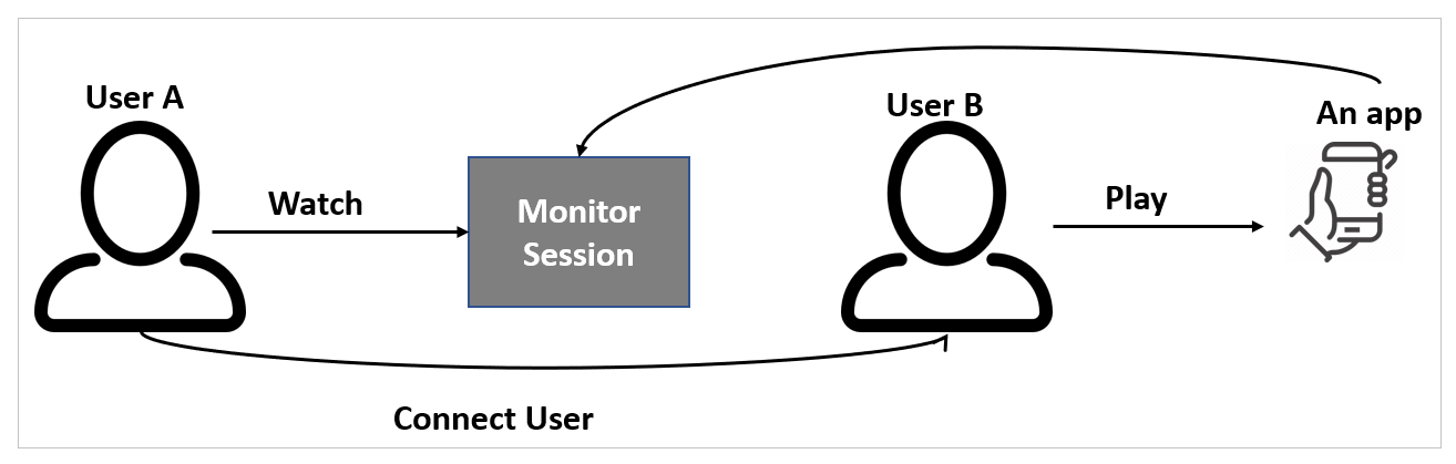 Connecteu el flux del procés de l'usuari.