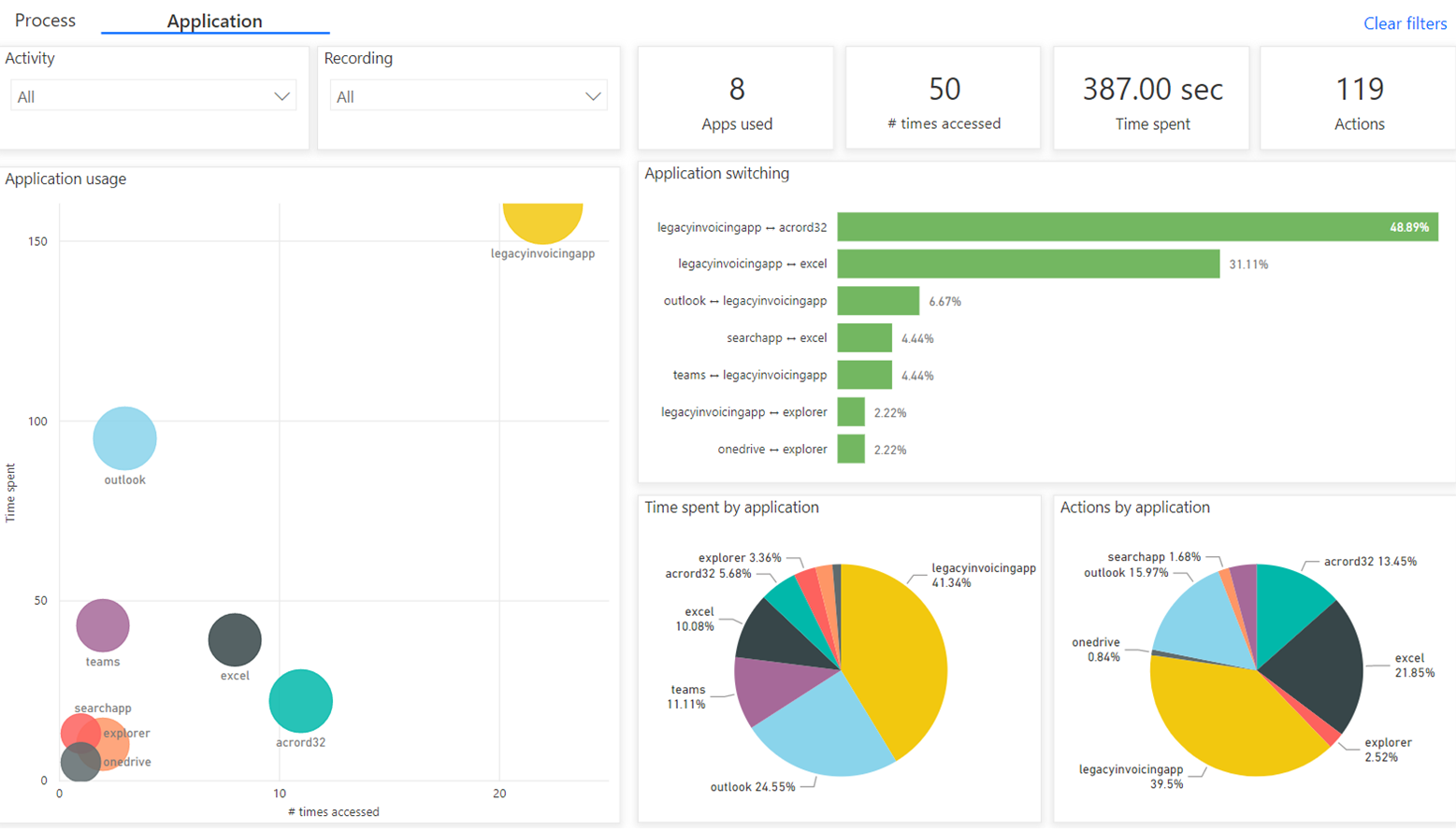 Captura de pantalla de l'analítica d'aplicacions que mostra KPI i visualitzacions.