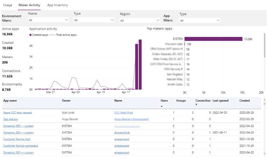 Power Apps Informe d'activitat del creador.