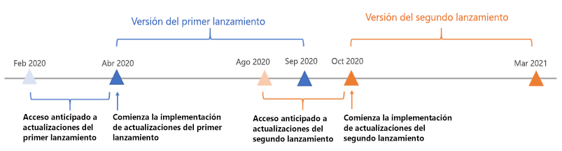 Exemple de cronologia per al 2020.