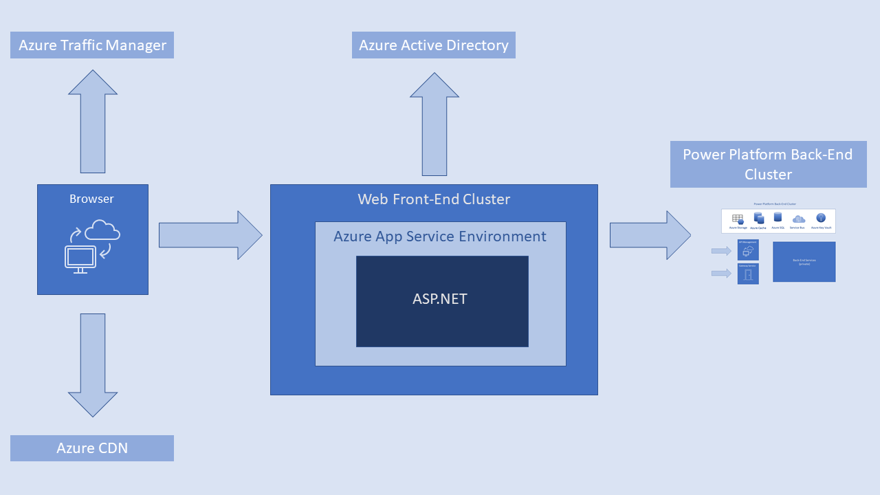 Un diagrama que il·lustra com funciona el Power Platform clúster de front-end web amb l'entorn ASP.NET del servei d'aplicacions de l'Azure i Power Platform els clústers de back-end de servei.