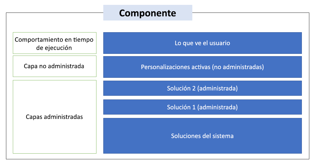 Exemple de capes de solucions per a un component, com ara un formulari o una visualització.