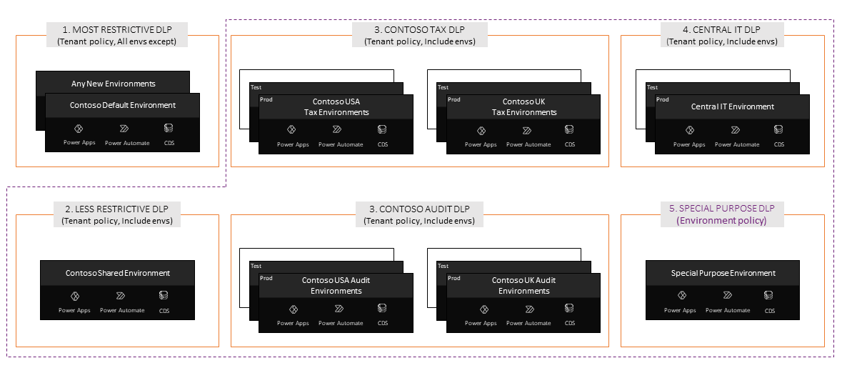 Com Contoso configurar la seva política DLP.