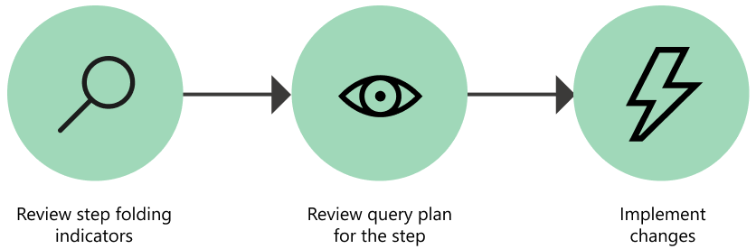 Proceso sugerido para usar la característica de plan de consulta en Power Query mediante la revisión de los indicadores de plegado de consultas y, a continuación, revisar el plan de consulta de un paso seleccionado y, por último, implementar los cambios derivados de revisar el plan de consulta.