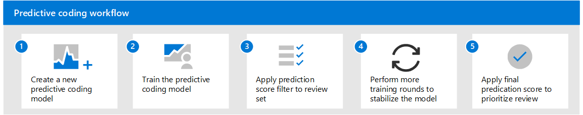 Flujo de trabajo de codificación predictiva.