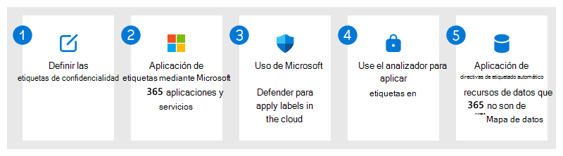 Introducción a la protección de datos para la solución Microsoft Purview Information Protection