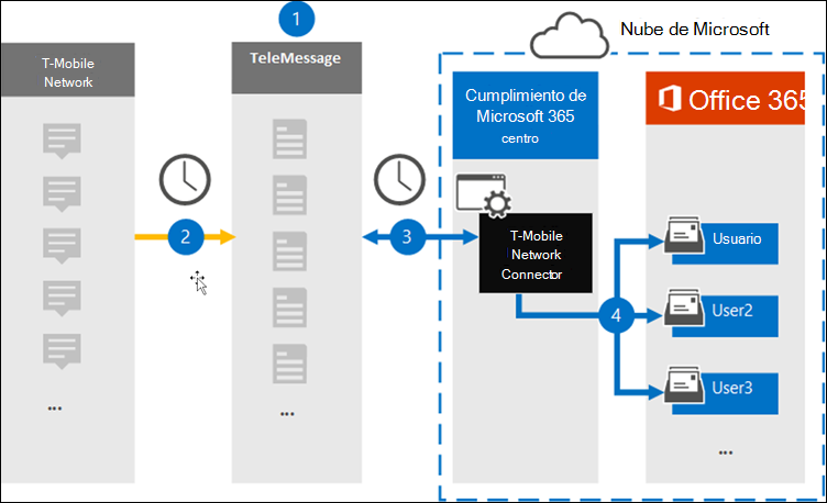 Flujo de trabajo de archivado de datos SMS/MMS de T-Mobile.